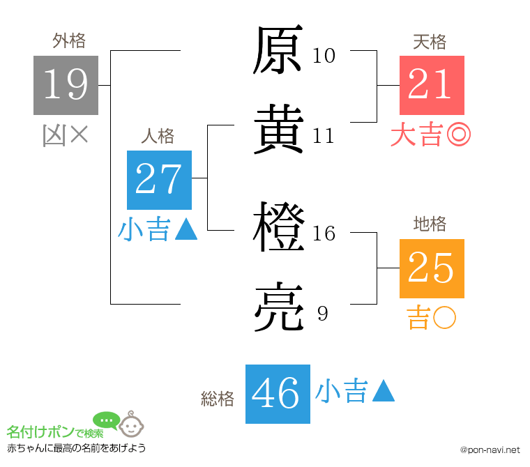 原黄 橙亮さんの姓名判断結果