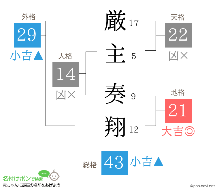 厳主 奏翔さんの姓名判断結果