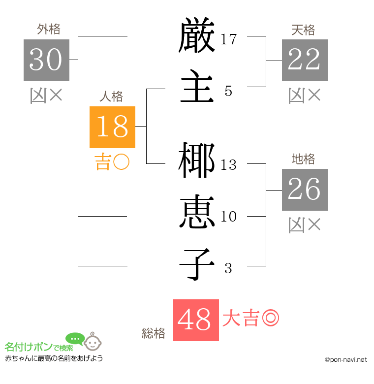 厳主 椰恵子さんの姓名判断結果