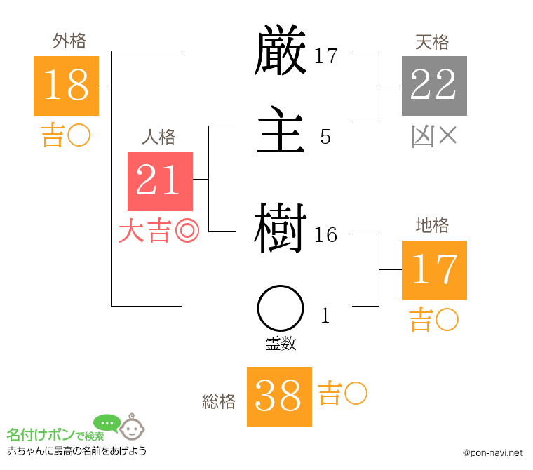 厳主 樹さんの姓名判断結果