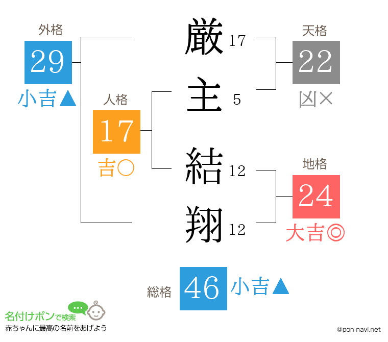 厳主 結翔さんの姓名判断結果