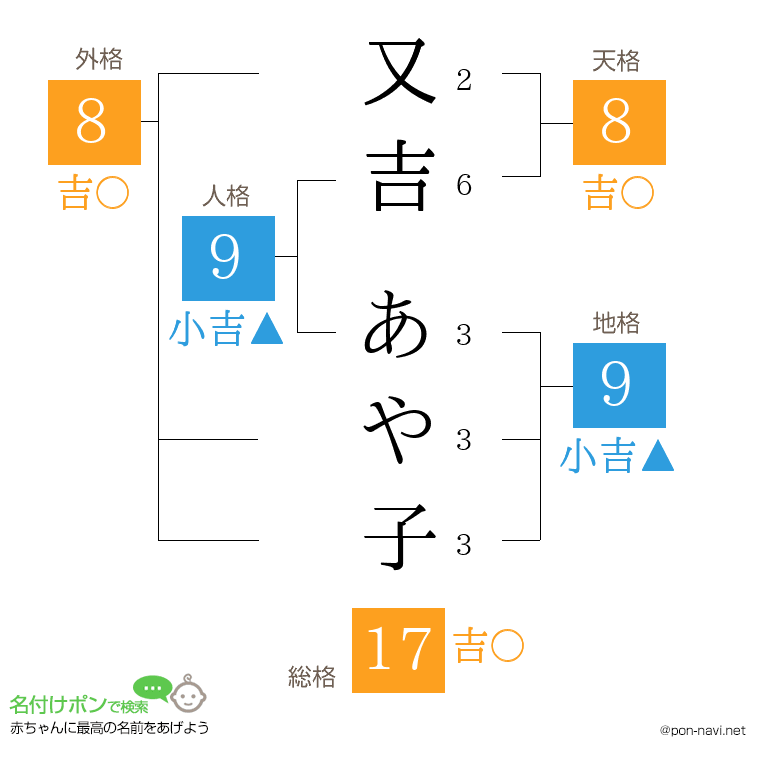又吉 あや子さんの姓名判断結果