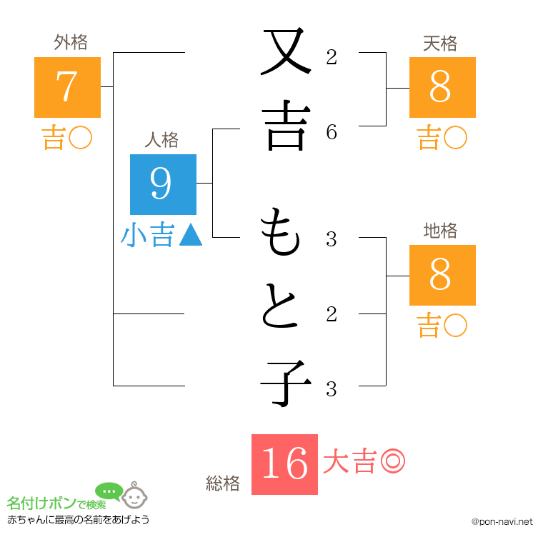 又吉 もと子さんの姓名判断結果