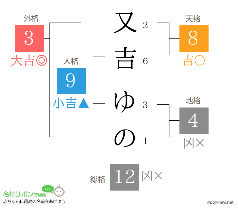又吉 ゆのさんの姓名判断結果