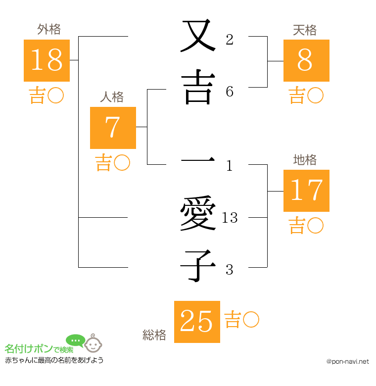 又吉 一愛子さんの姓名判断結果
