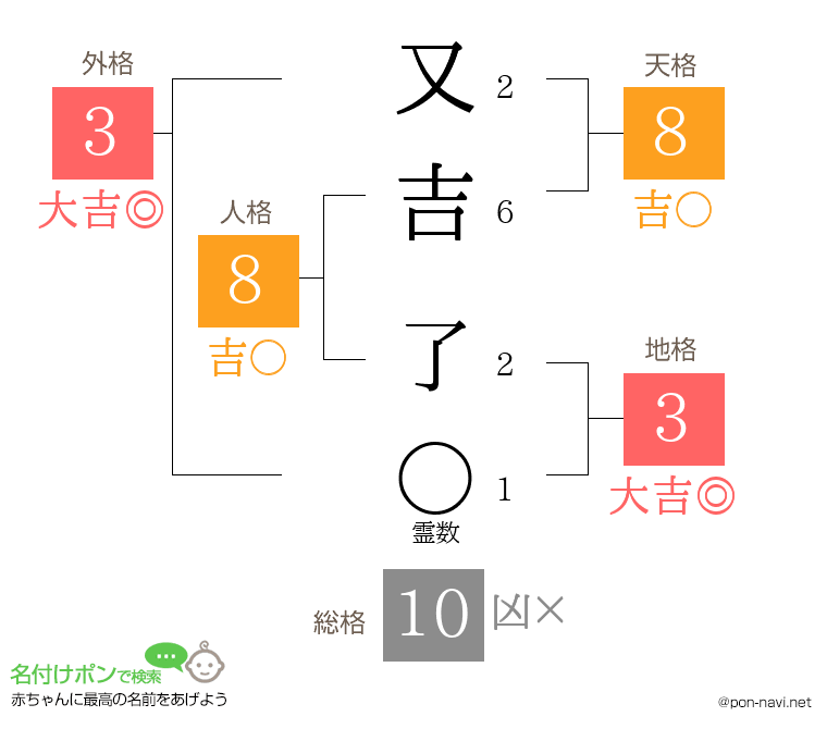 又吉 了さんの姓名判断結果