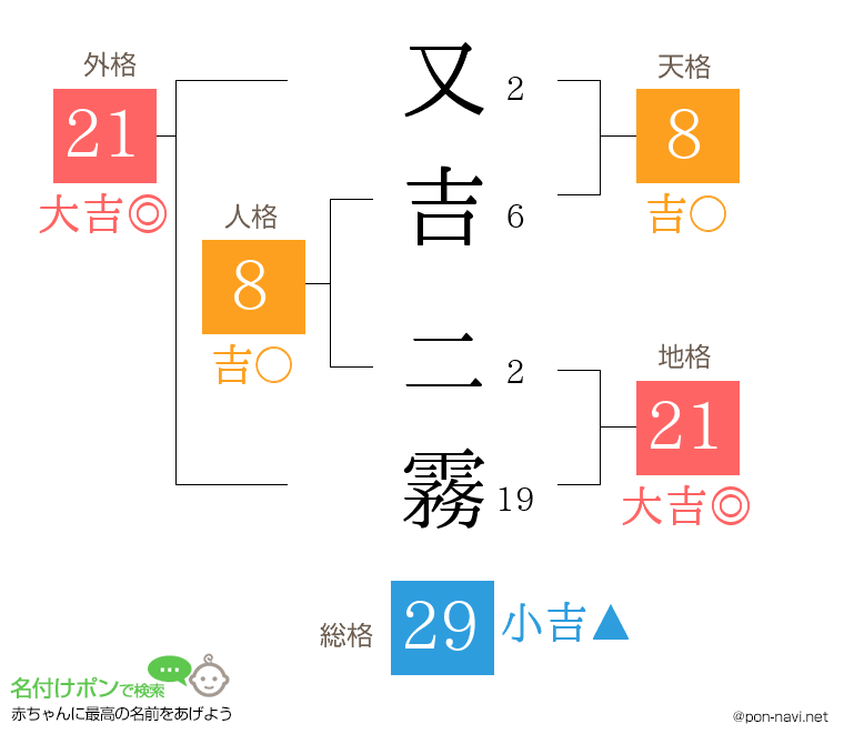 又吉 二霧さんの姓名判断結果