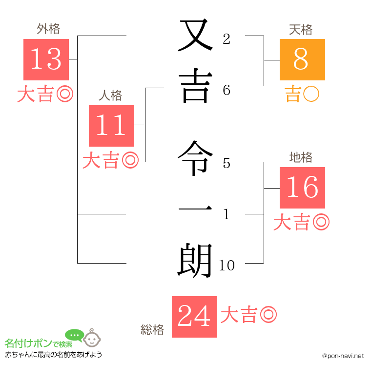 又吉 令一朗さんの姓名判断結果