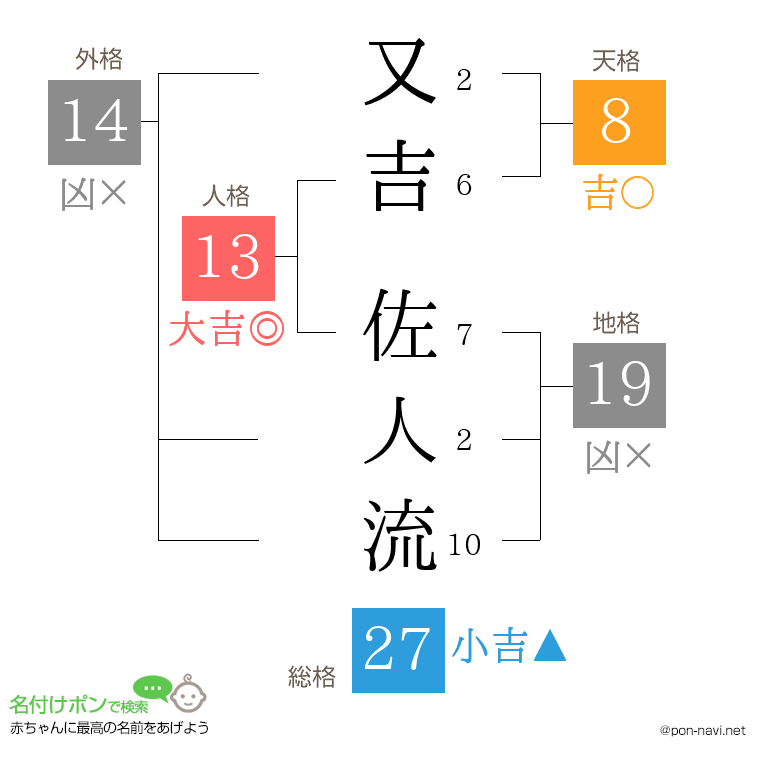 又吉 佐人流さんの姓名判断結果