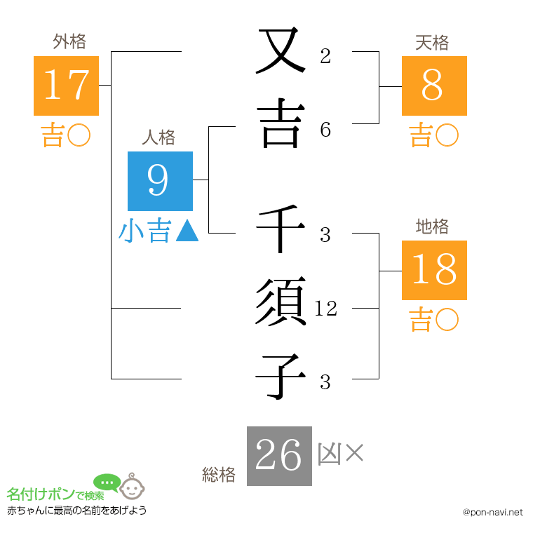 又吉 千須子さんの姓名判断結果