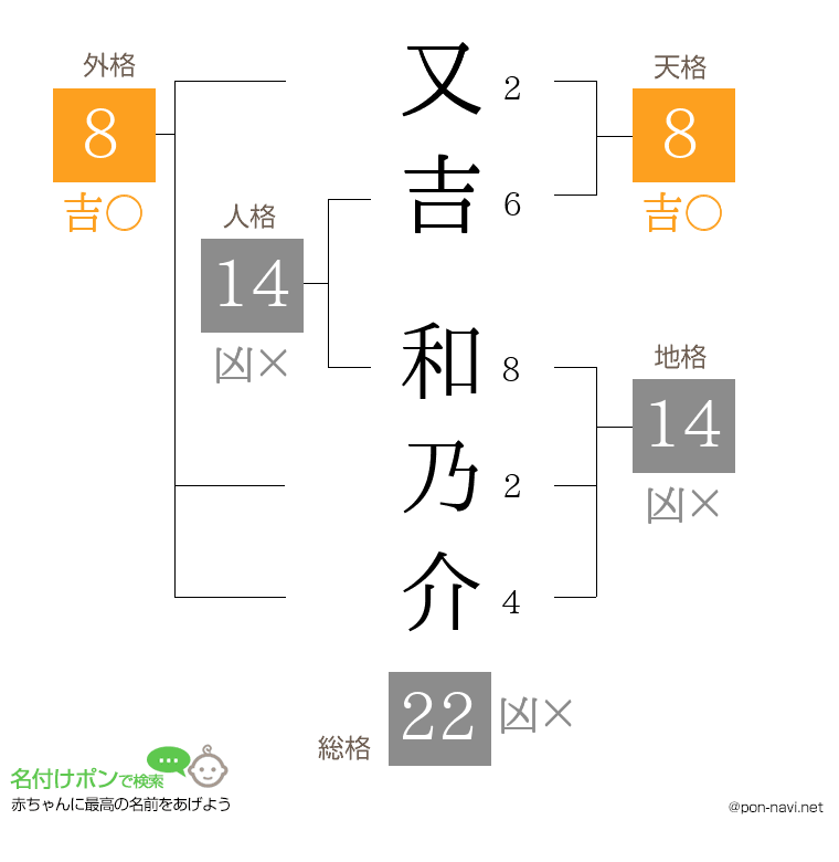 又吉 和乃介さんの姓名判断結果