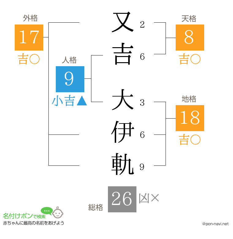 又吉 大伊軌さんの姓名判断結果