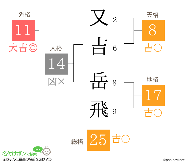 又吉 岳飛さんの姓名判断結果
