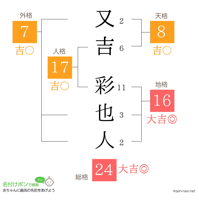 又吉 彩也人さんの姓名判断結果