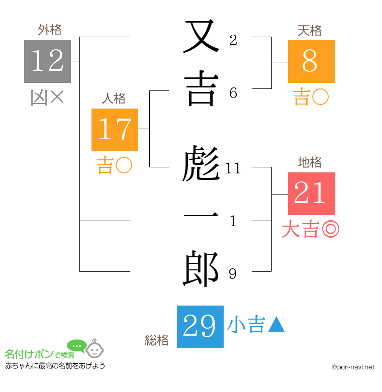 又吉 彪一郎さんの姓名判断結果