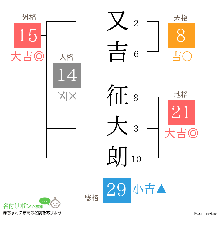 又吉 征大朗さんの姓名判断結果