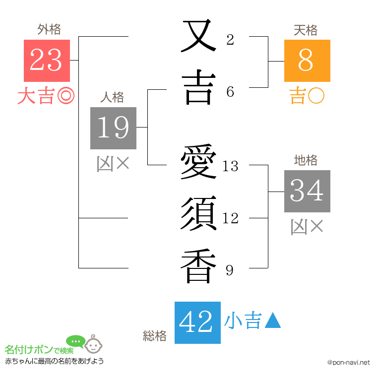 又吉 愛須香さんの姓名判断結果