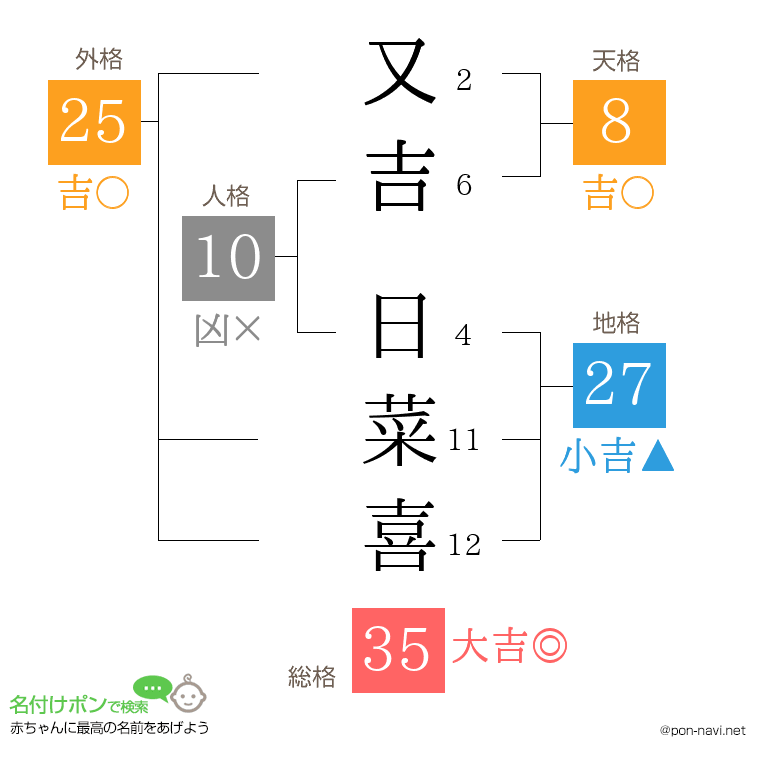 又吉 日菜喜さんの姓名判断結果