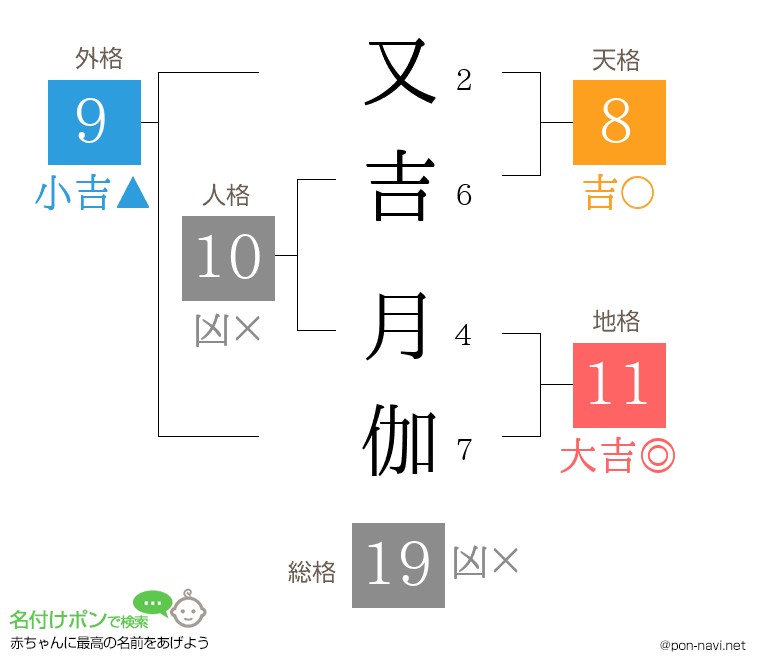 又吉 月伽さんの姓名判断結果
