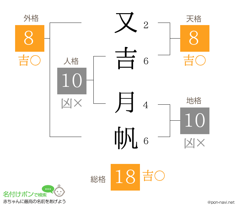 又吉 月帆さんの姓名判断結果