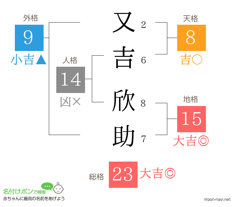 又吉 欣助さんの姓名判断結果