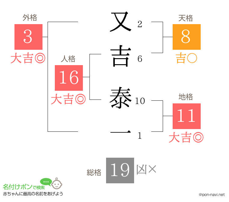 又吉 泰一さんの姓名判断結果