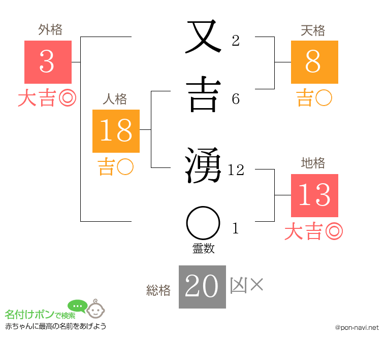 又吉 湧さんの姓名判断結果