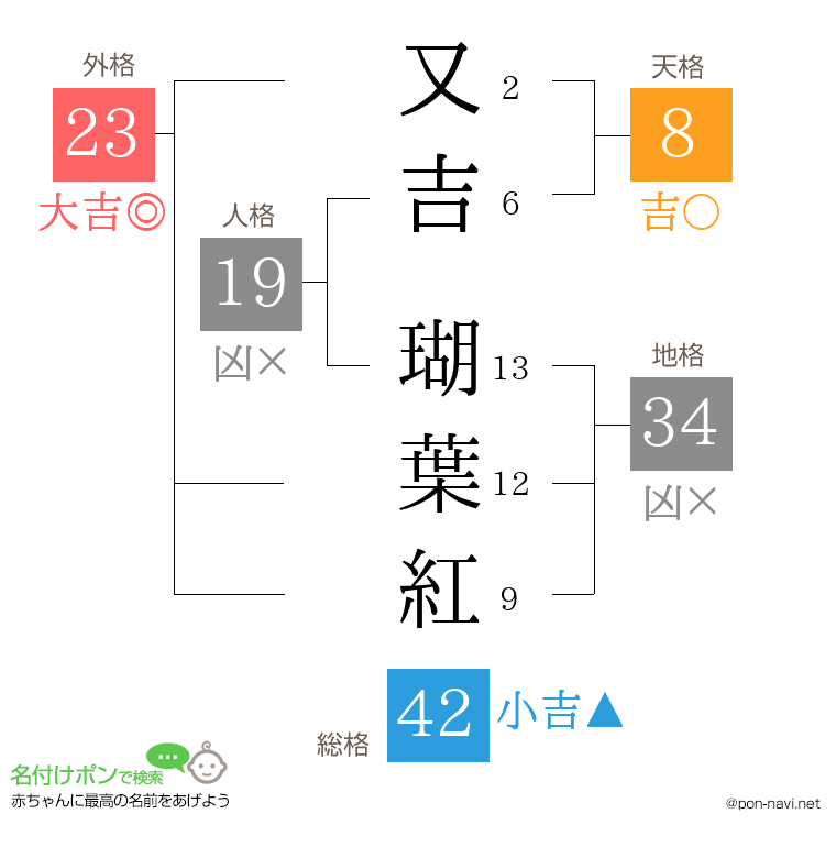 又吉 瑚葉紅さんの姓名判断結果