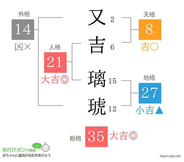 又吉 璃琥さんの姓名判断結果