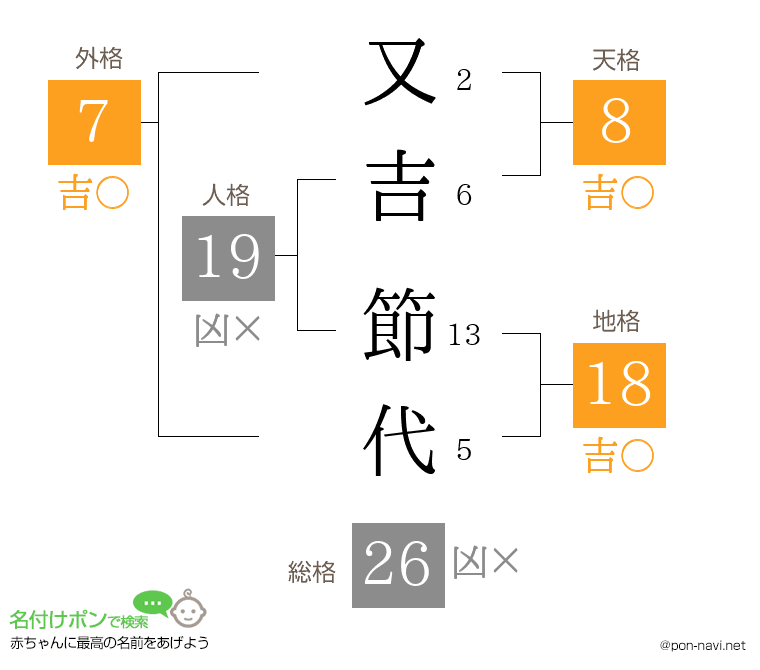 又吉 節代さんの姓名判断結果