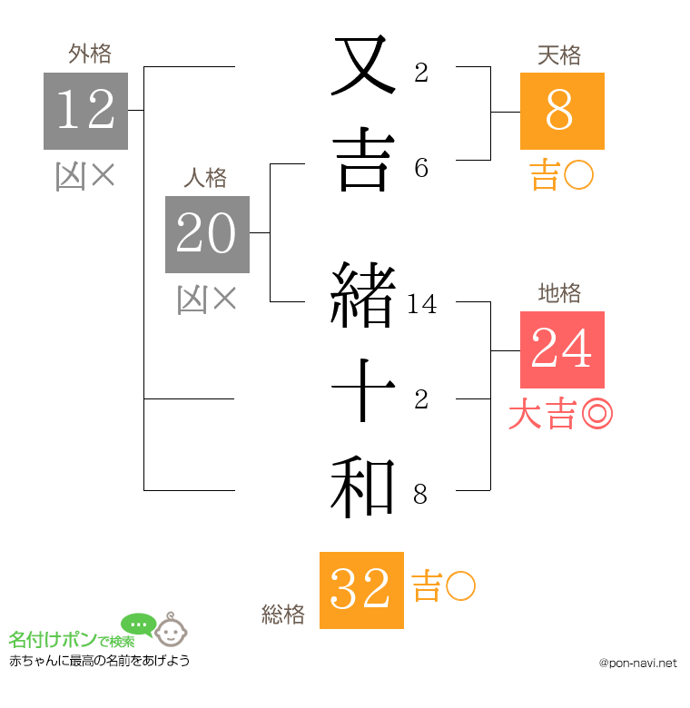 又吉 緒十和さんの姓名判断結果