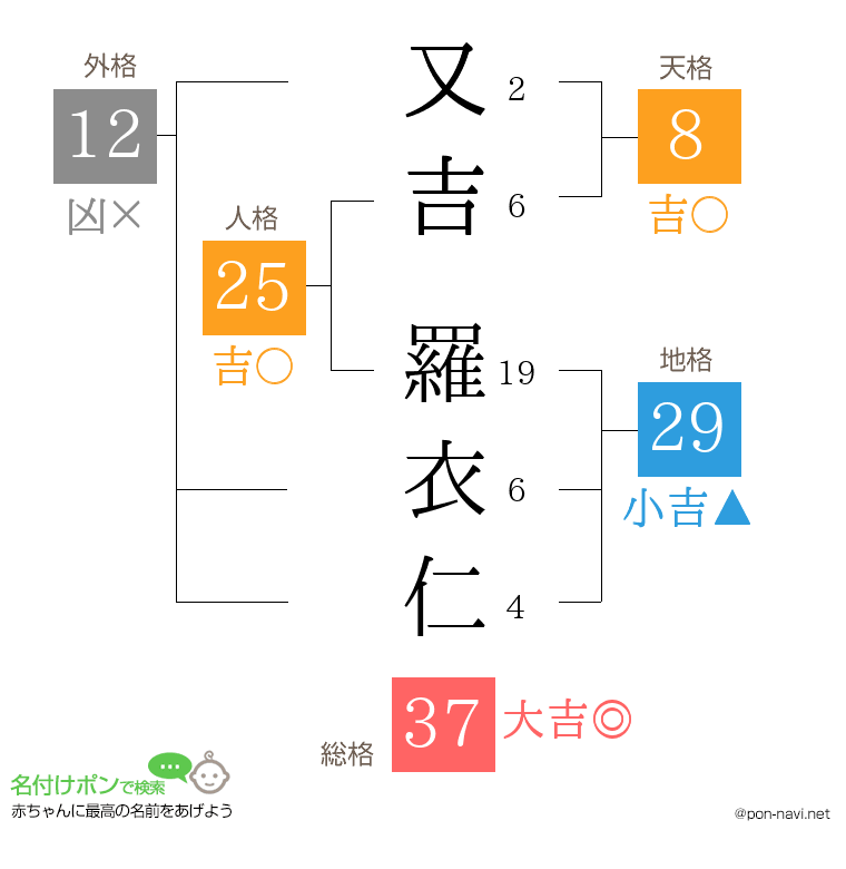 又吉 羅衣仁さんの姓名判断結果