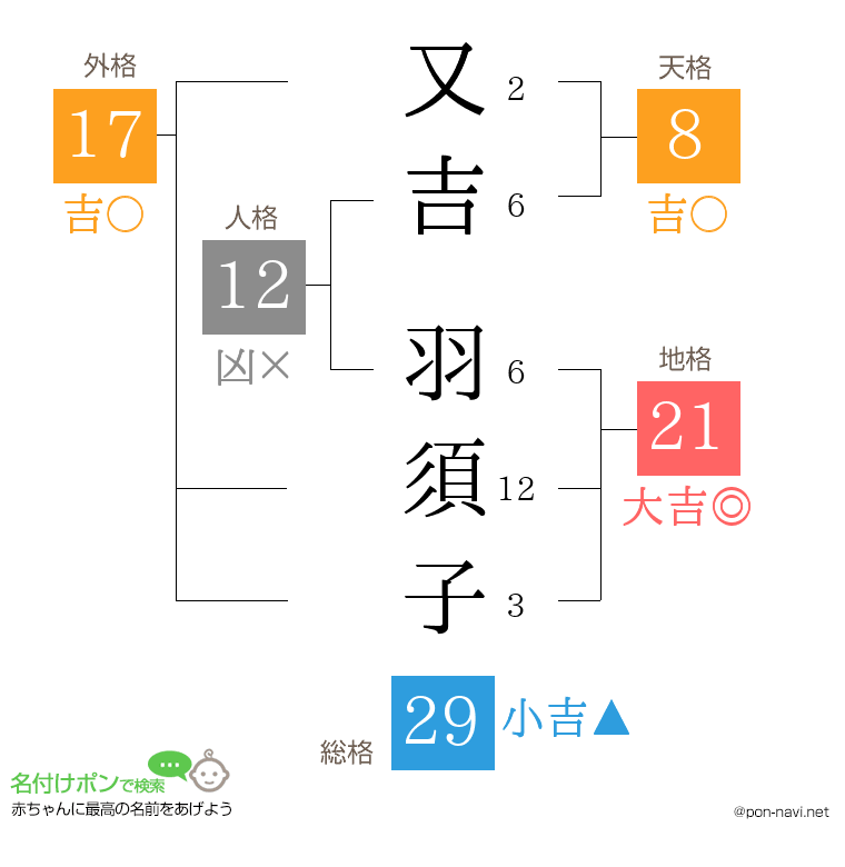 又吉 羽須子さんの姓名判断結果
