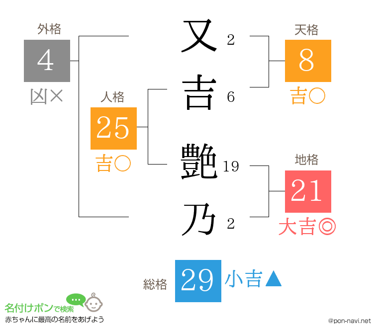 又吉 艶乃さんの姓名判断結果