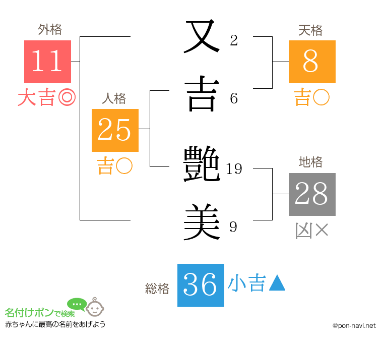 又吉 艶美さんの姓名判断結果