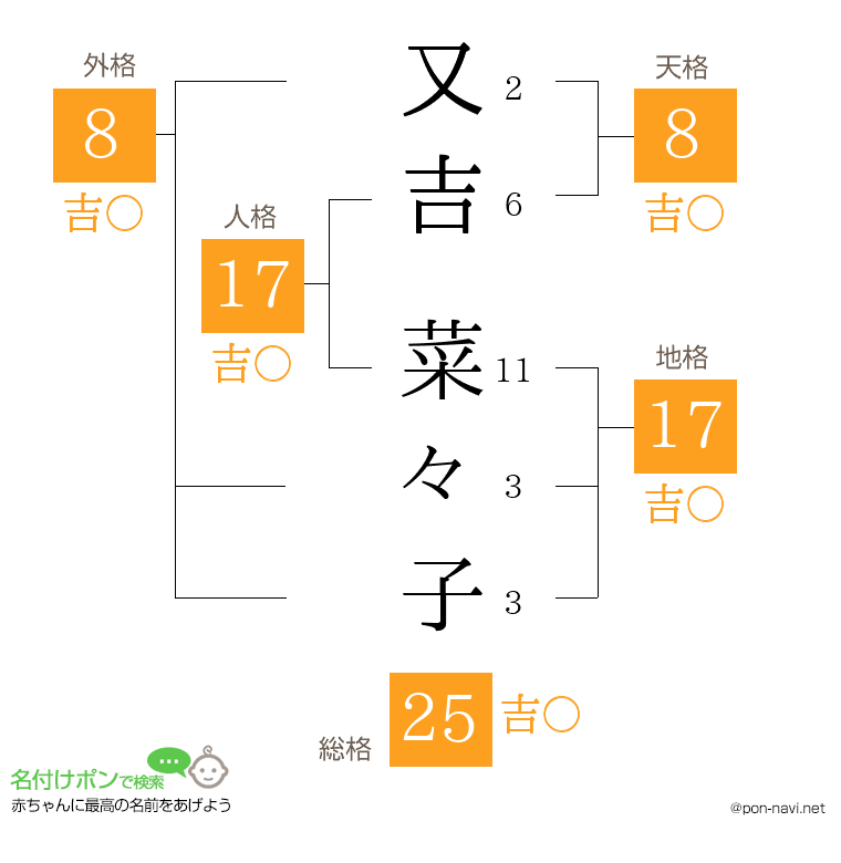 又吉 菜々子さんの姓名判断結果