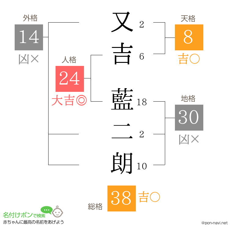 又吉 藍二朗さんの姓名判断結果