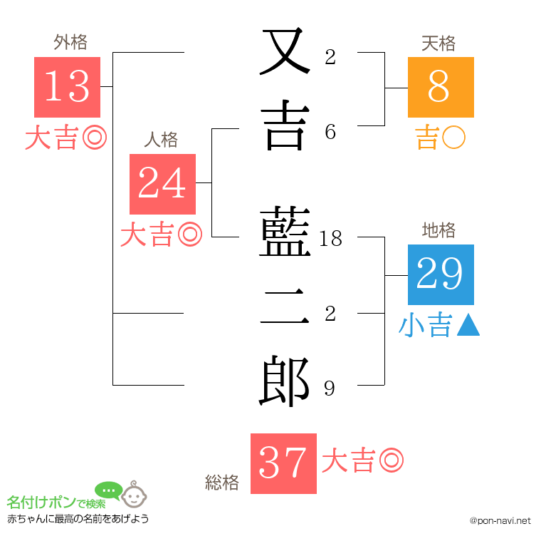 又吉 藍二郎さんの姓名判断結果