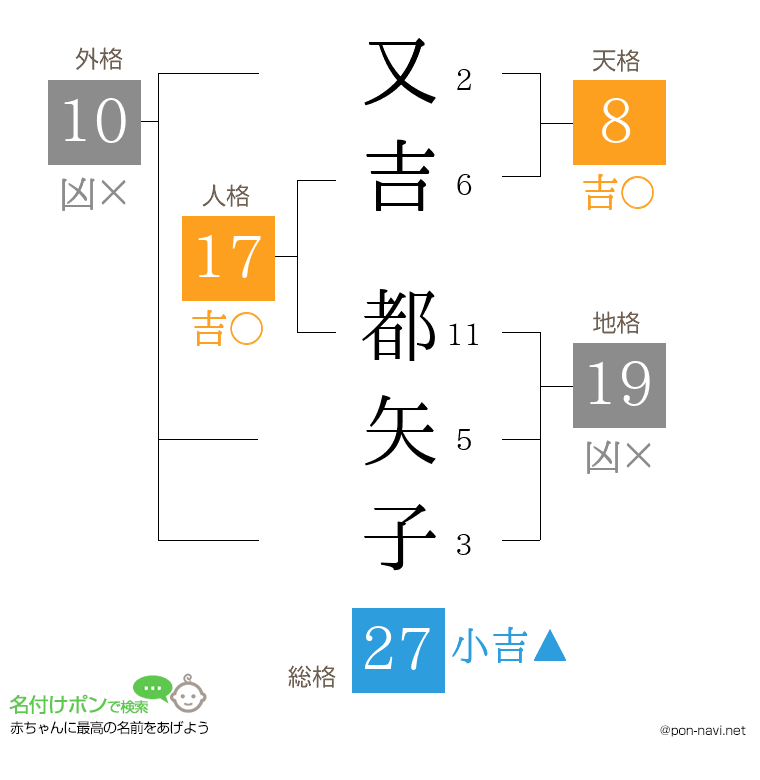 又吉 都矢子さんの姓名判断結果