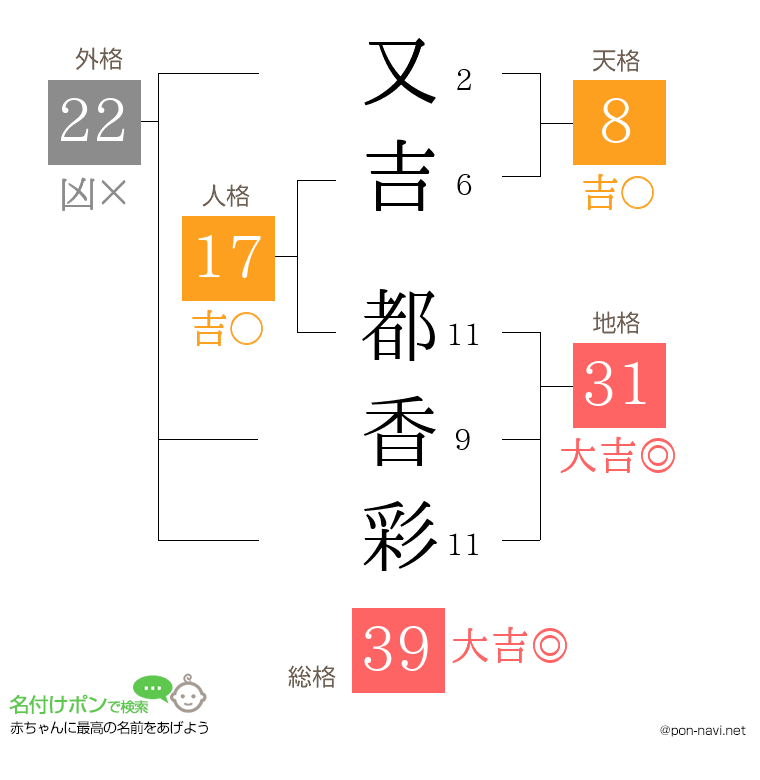 又吉 都香彩さんの姓名判断結果