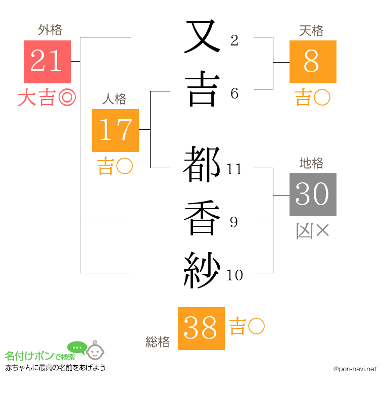 又吉 都香紗さんの姓名判断結果