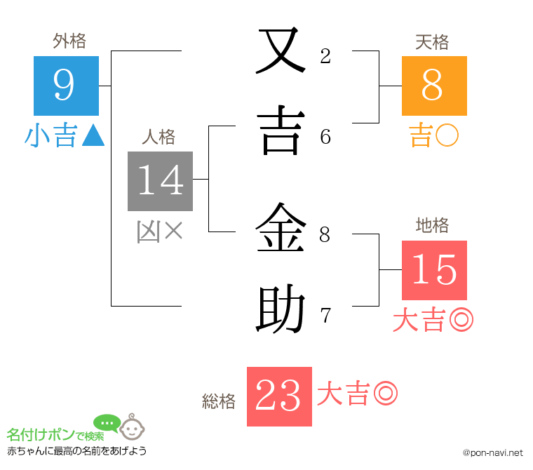 又吉 金助さんの姓名判断結果