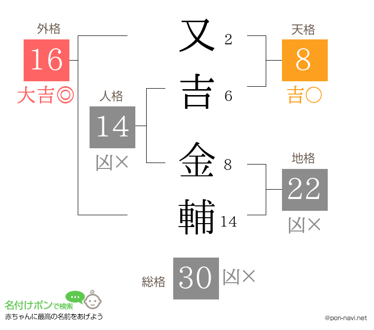 又吉 金輔さんの姓名判断結果