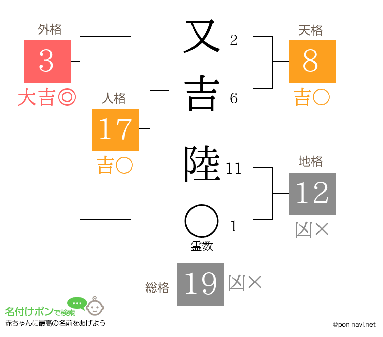 又吉 陸さんの姓名判断結果