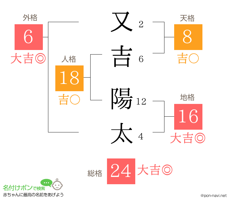 又吉 陽太さんの姓名判断結果