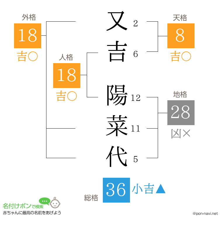 又吉 陽菜代さんの姓名判断結果