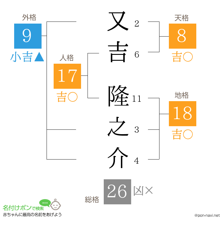 又吉 隆之介さんの姓名判断結果