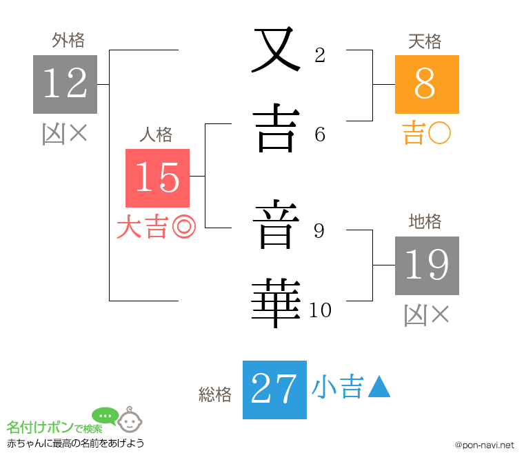 又吉 音華さんの姓名判断結果