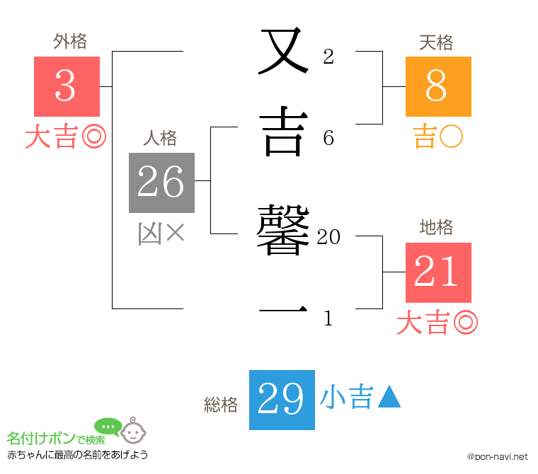 又吉 馨一さんの姓名判断結果