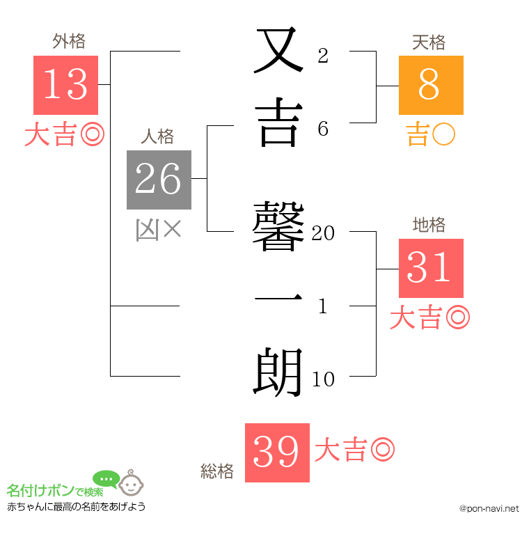 又吉 馨一朗さんの姓名判断結果